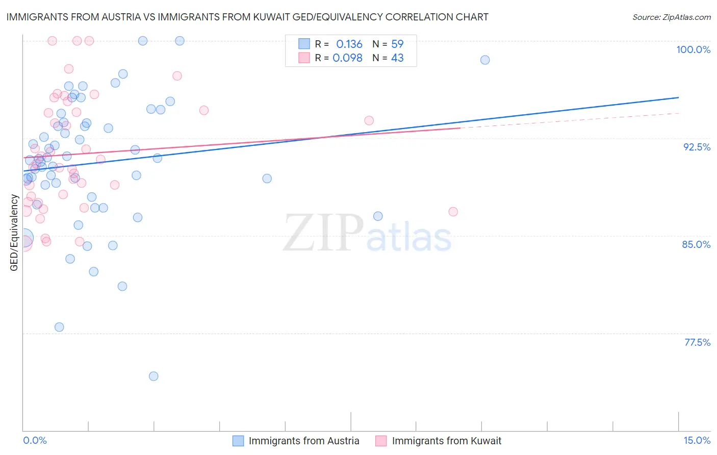 Immigrants from Austria vs Immigrants from Kuwait GED/Equivalency