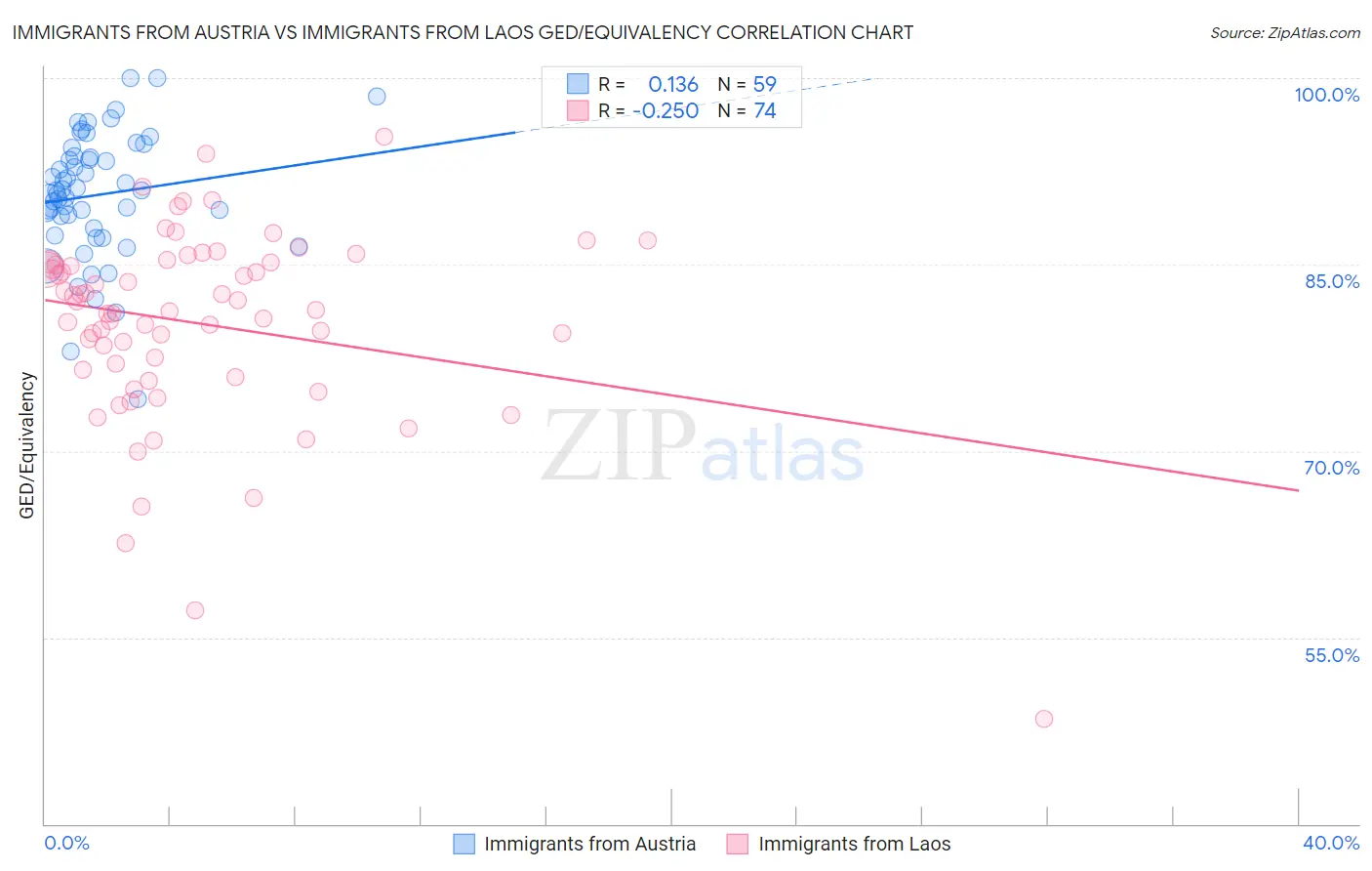 Immigrants from Austria vs Immigrants from Laos GED/Equivalency