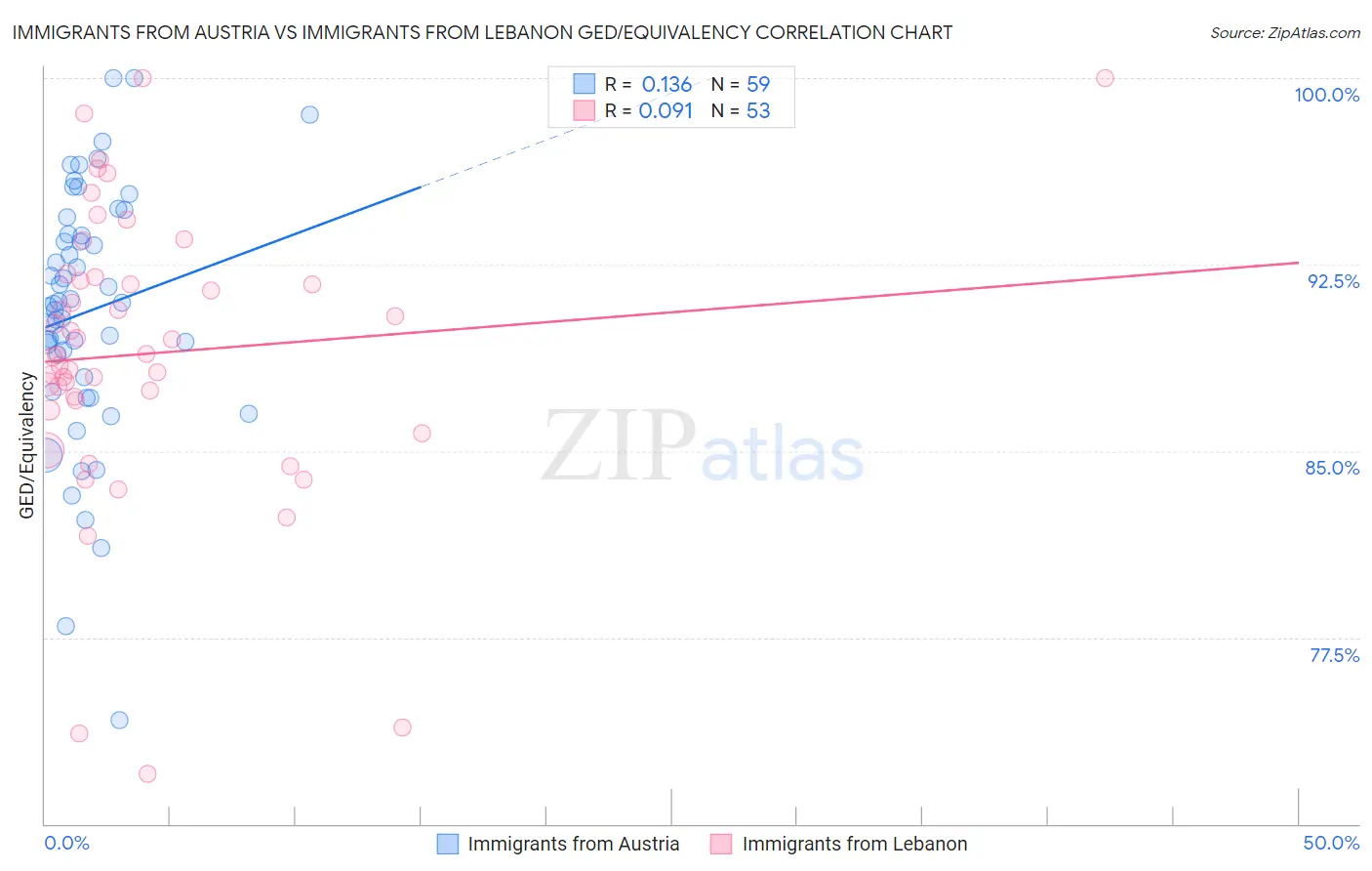 Immigrants from Austria vs Immigrants from Lebanon GED/Equivalency