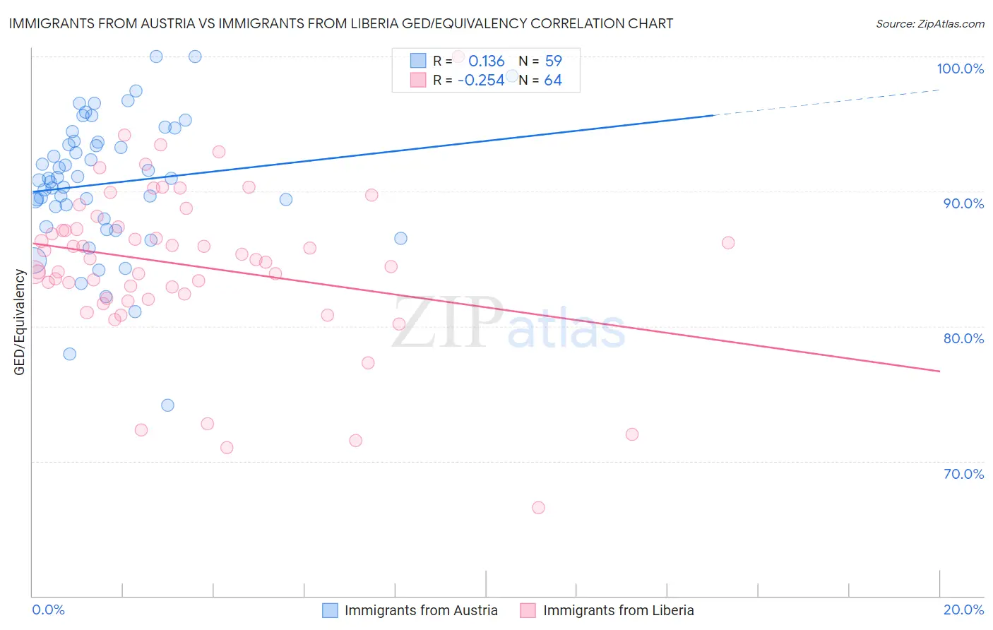Immigrants from Austria vs Immigrants from Liberia GED/Equivalency