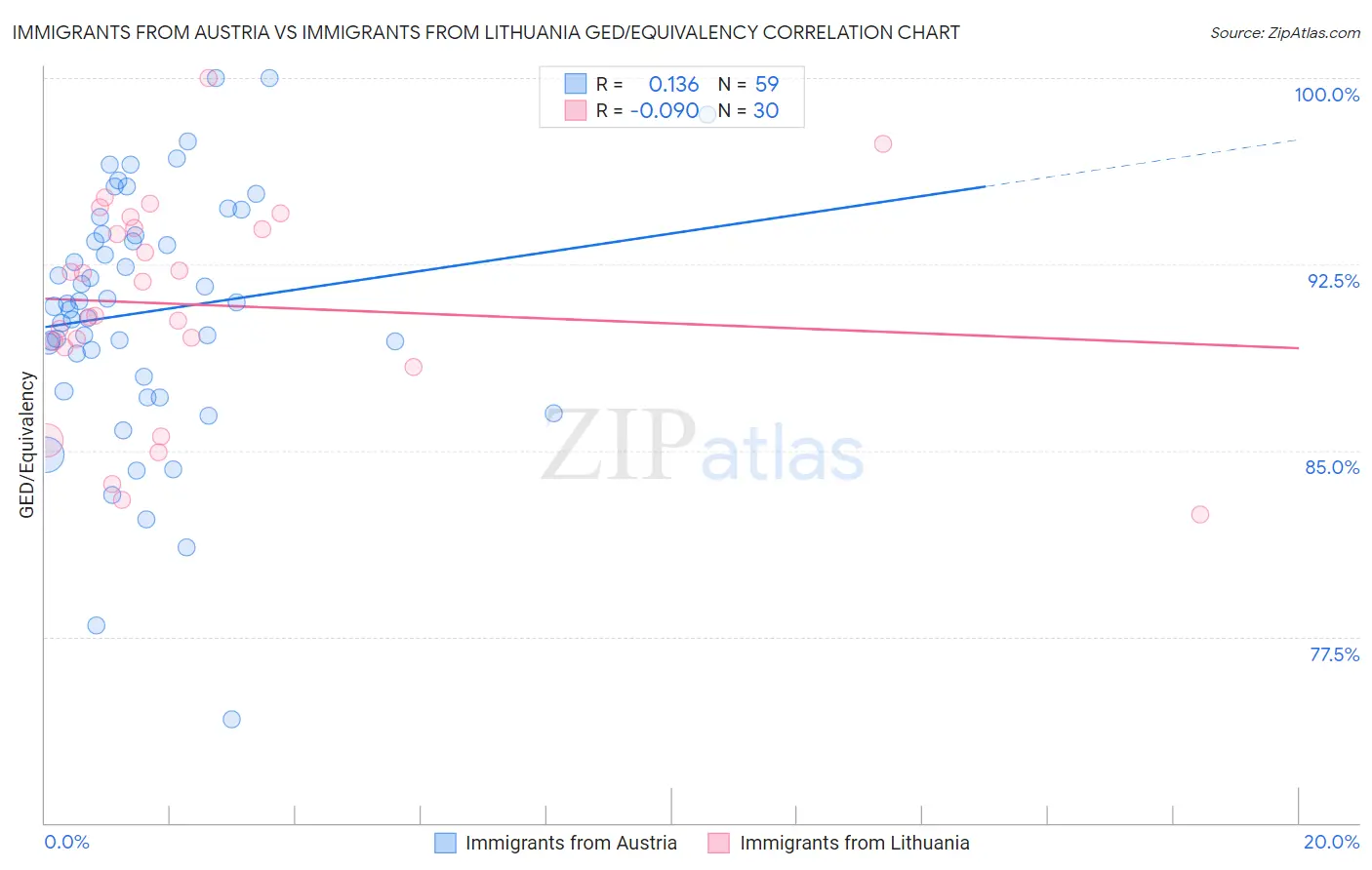Immigrants from Austria vs Immigrants from Lithuania GED/Equivalency