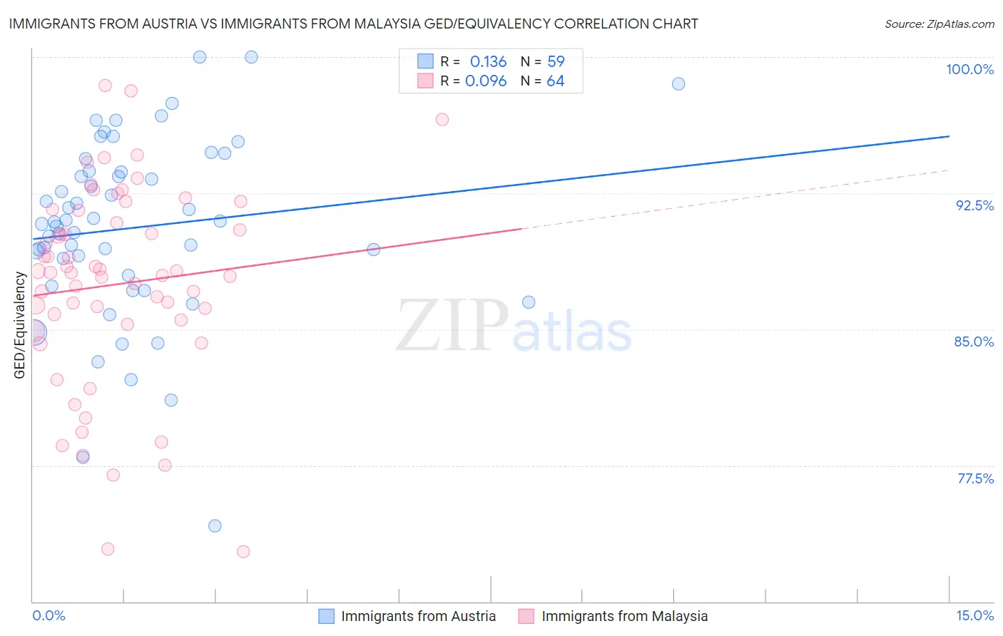 Immigrants from Austria vs Immigrants from Malaysia GED/Equivalency