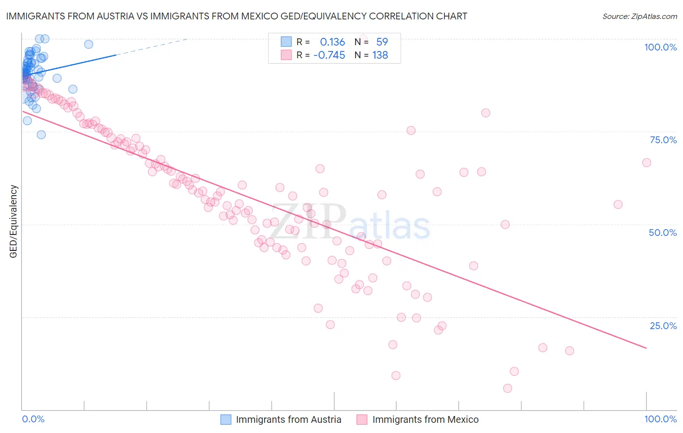 Immigrants from Austria vs Immigrants from Mexico GED/Equivalency