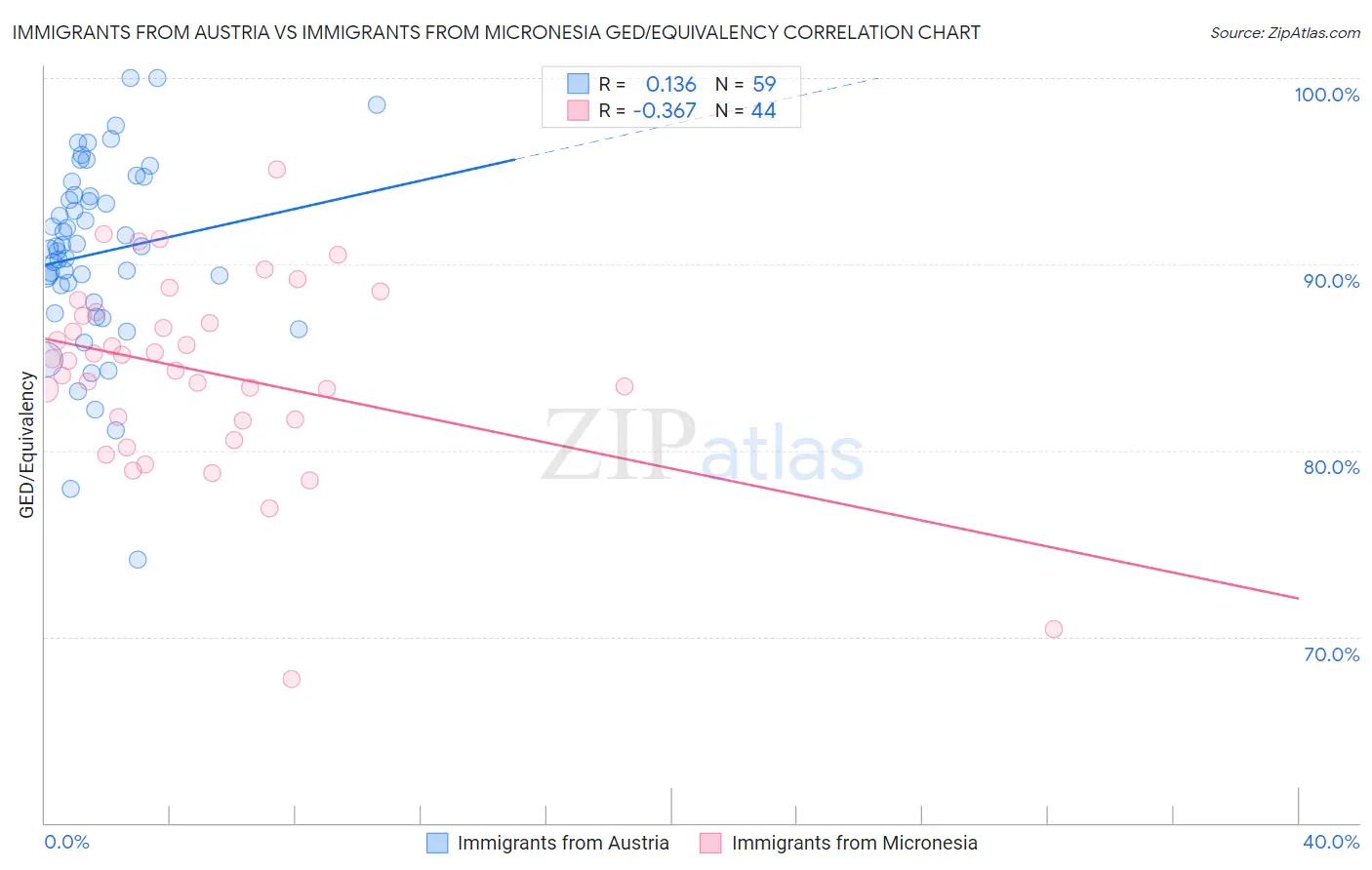 Immigrants from Austria vs Immigrants from Micronesia GED/Equivalency