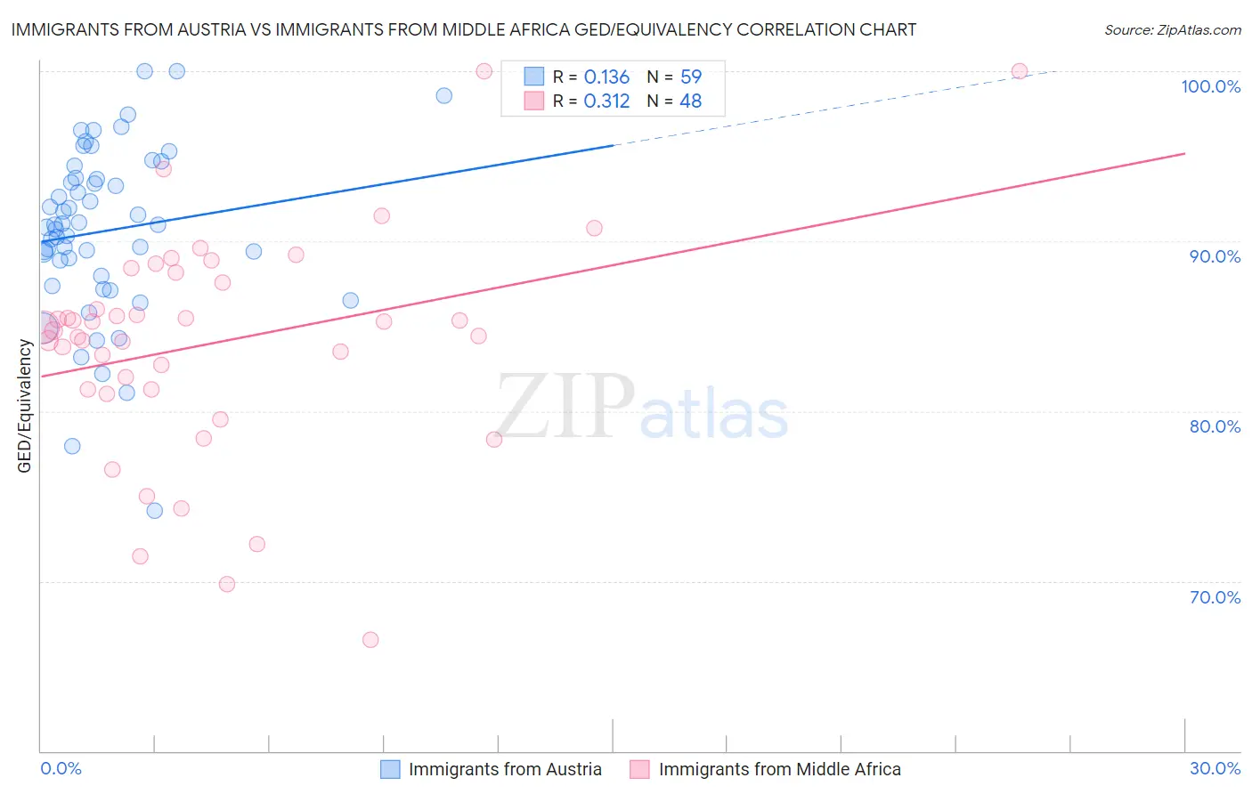 Immigrants from Austria vs Immigrants from Middle Africa GED/Equivalency