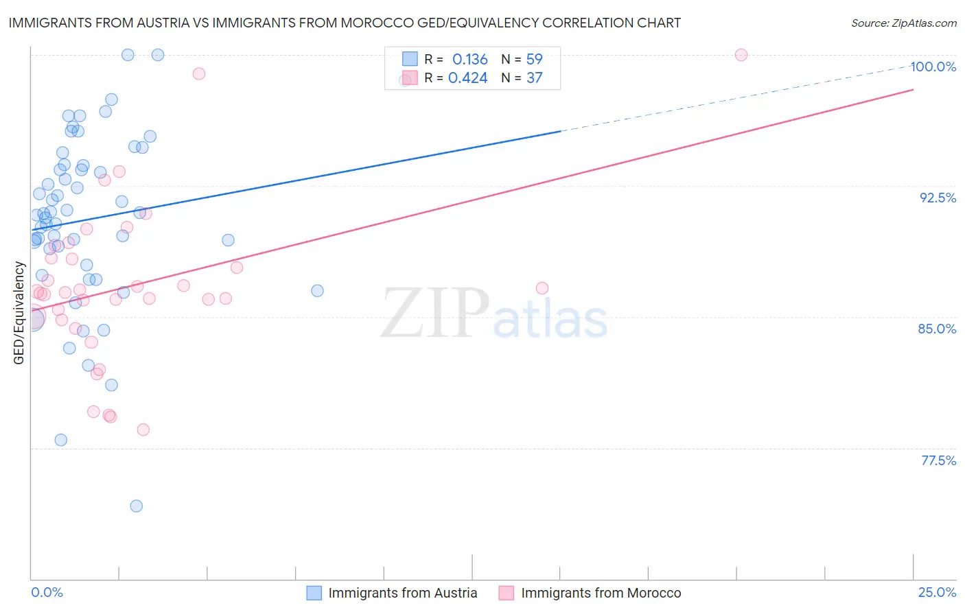 Immigrants from Austria vs Immigrants from Morocco GED/Equivalency