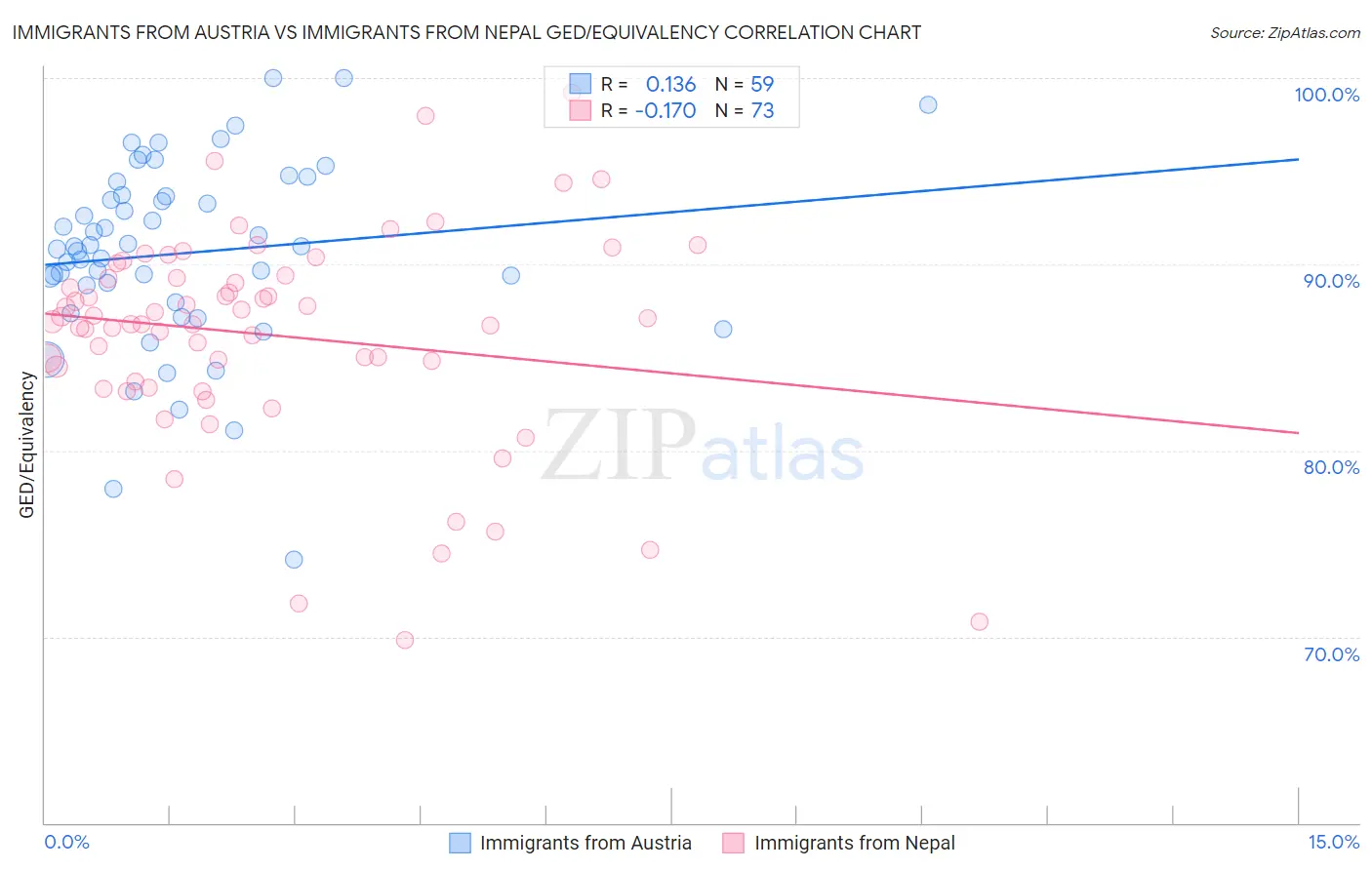 Immigrants from Austria vs Immigrants from Nepal GED/Equivalency