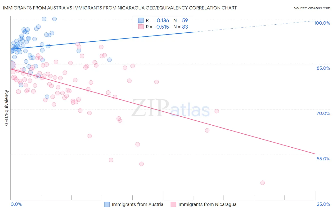 Immigrants from Austria vs Immigrants from Nicaragua GED/Equivalency