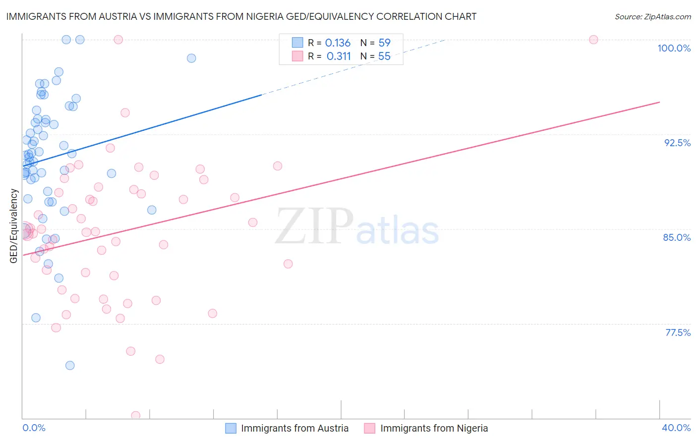 Immigrants from Austria vs Immigrants from Nigeria GED/Equivalency