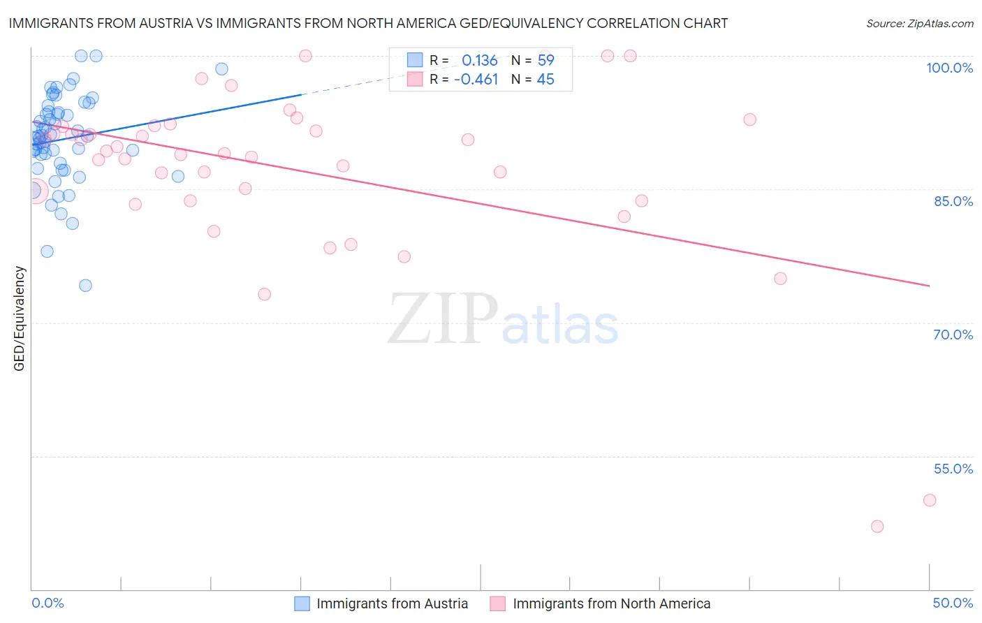 Immigrants from Austria vs Immigrants from North America GED/Equivalency