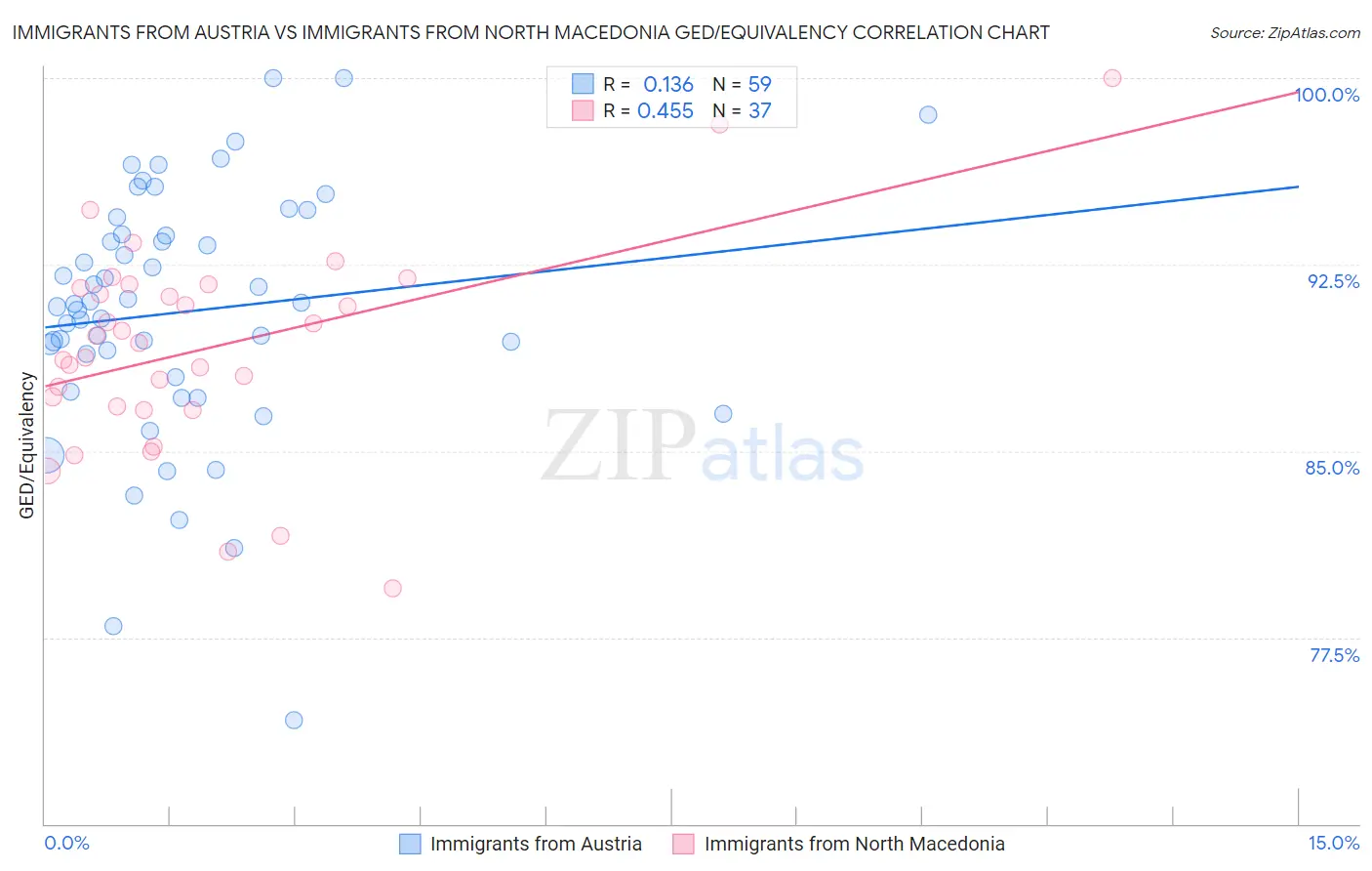 Immigrants from Austria vs Immigrants from North Macedonia GED/Equivalency