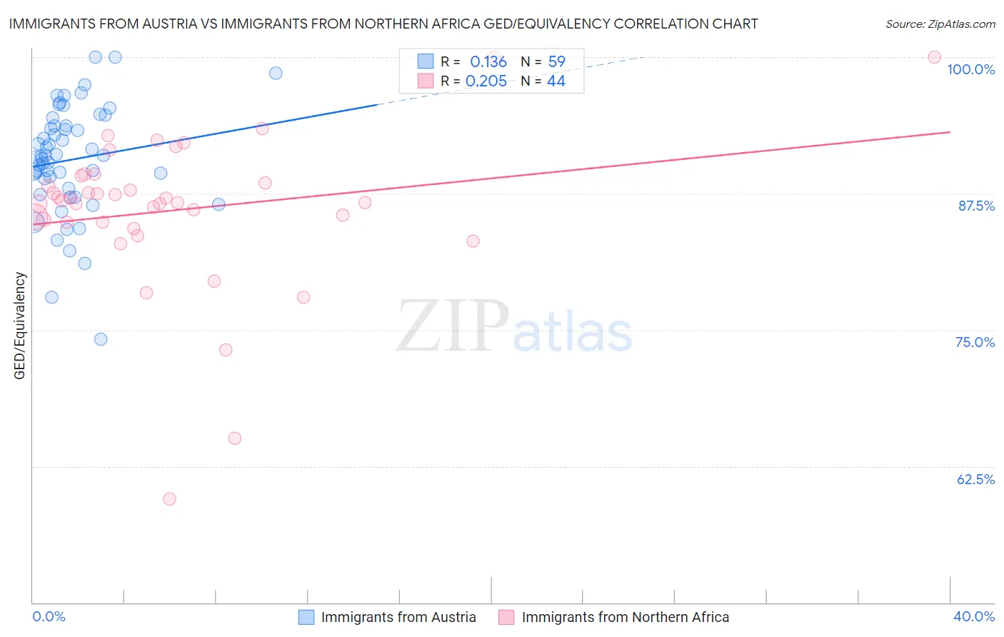 Immigrants from Austria vs Immigrants from Northern Africa GED/Equivalency