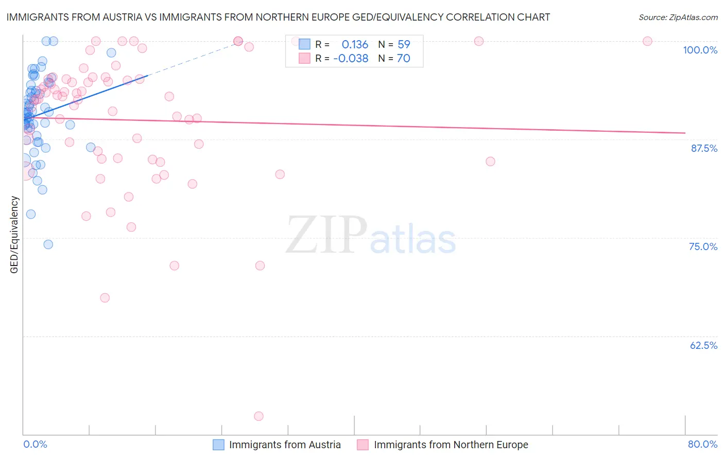 Immigrants from Austria vs Immigrants from Northern Europe GED/Equivalency