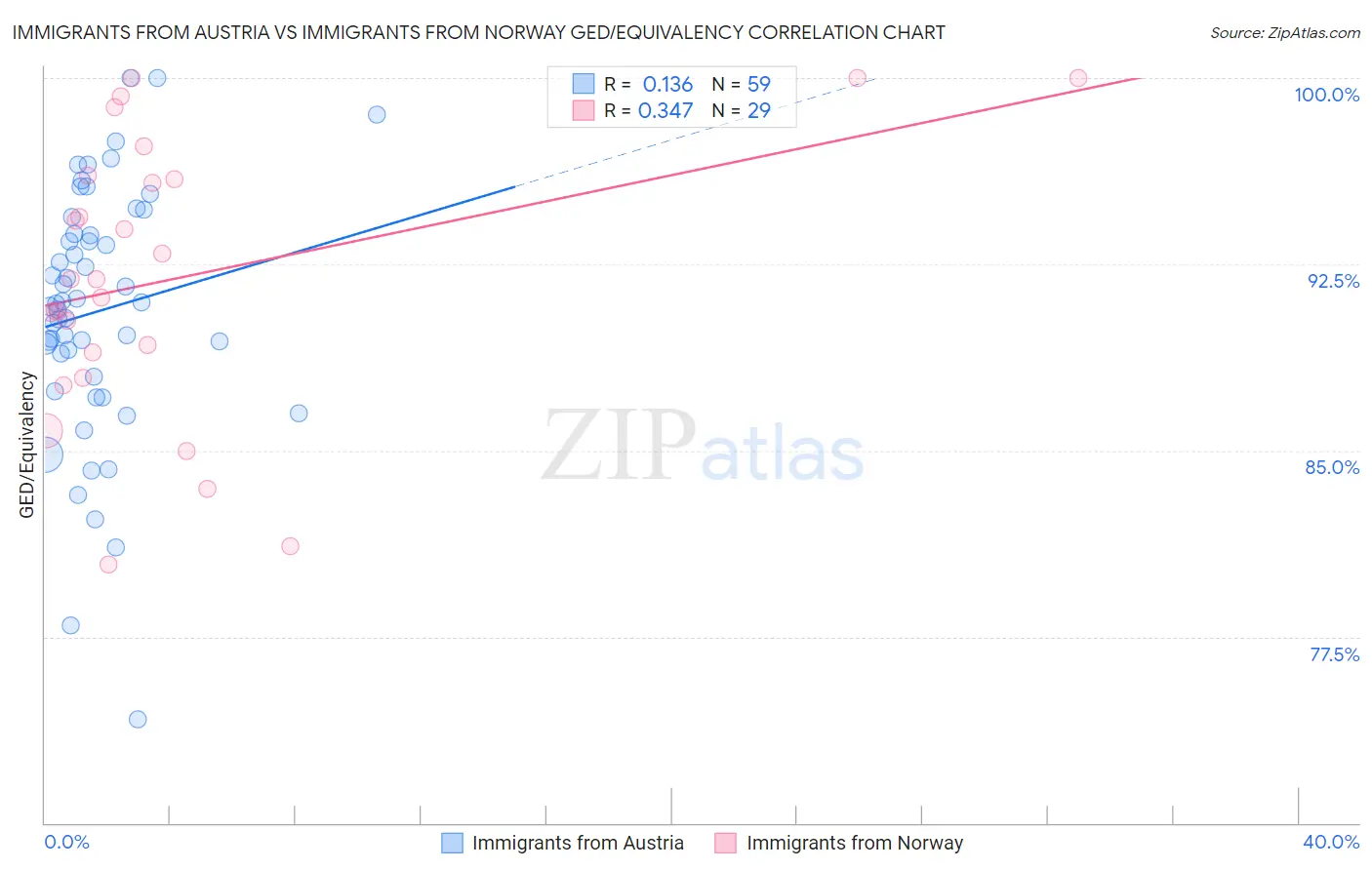 Immigrants from Austria vs Immigrants from Norway GED/Equivalency