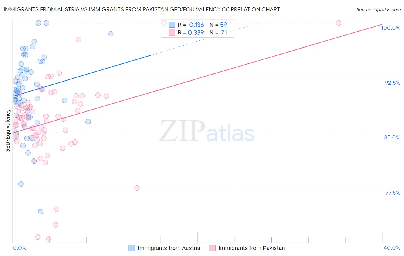 Immigrants from Austria vs Immigrants from Pakistan GED/Equivalency