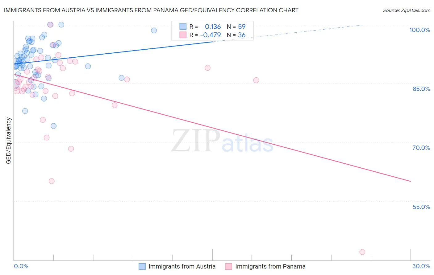 Immigrants from Austria vs Immigrants from Panama GED/Equivalency