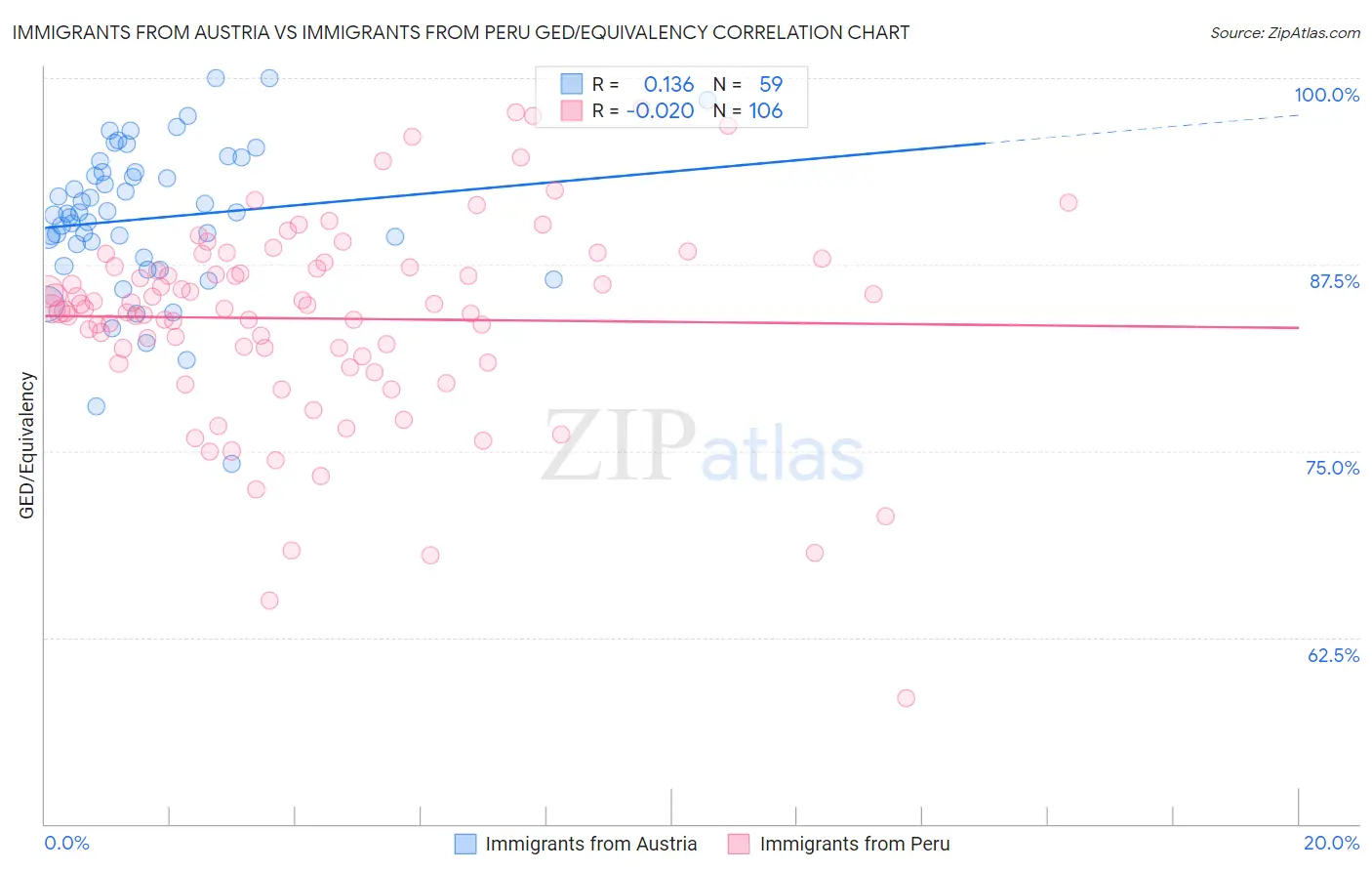 Immigrants from Austria vs Immigrants from Peru GED/Equivalency