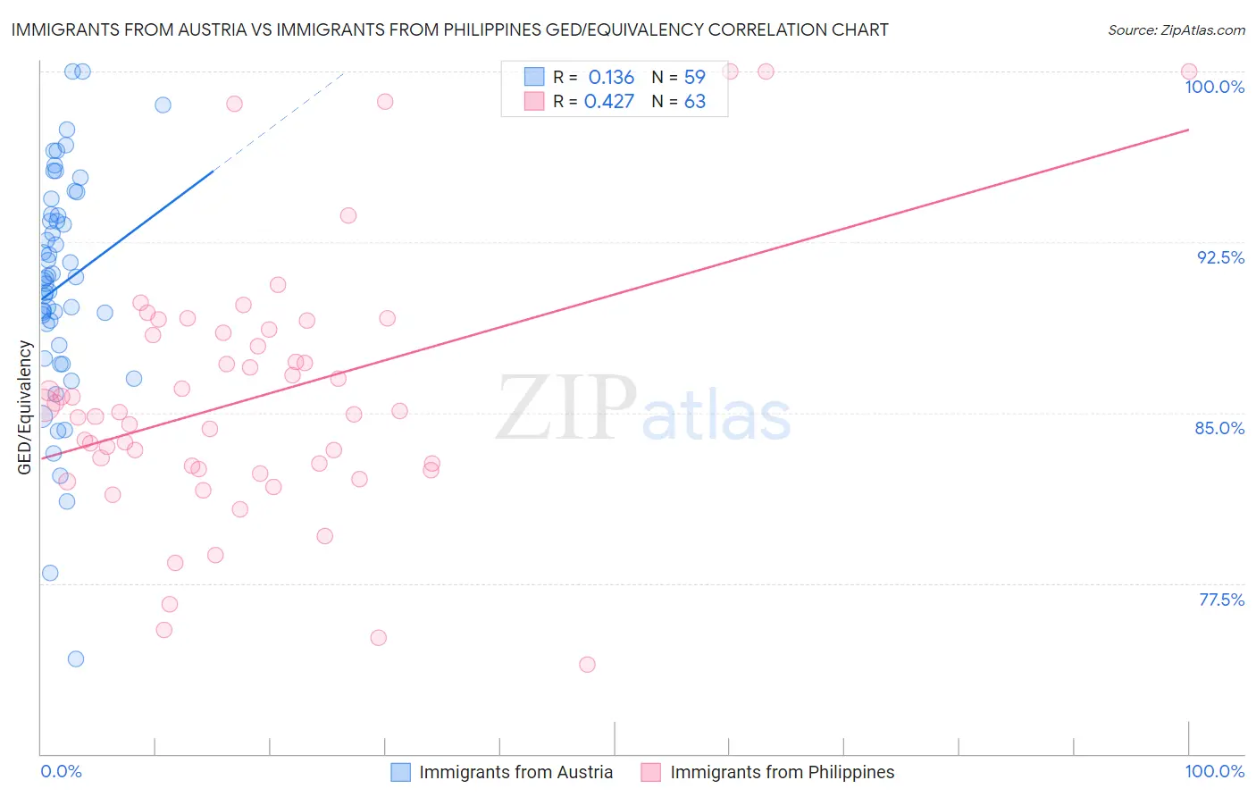 Immigrants from Austria vs Immigrants from Philippines GED/Equivalency