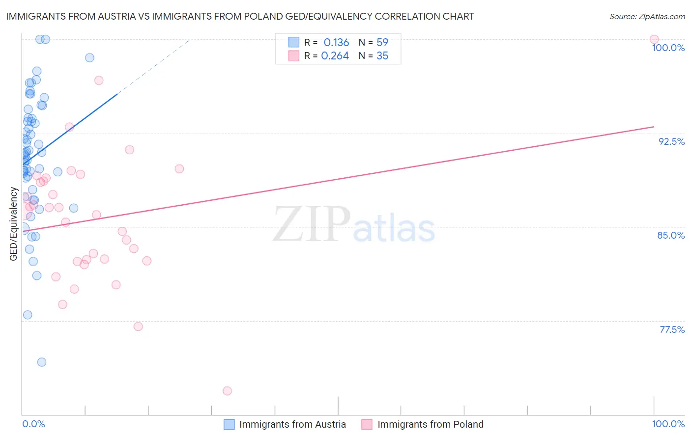 Immigrants from Austria vs Immigrants from Poland GED/Equivalency