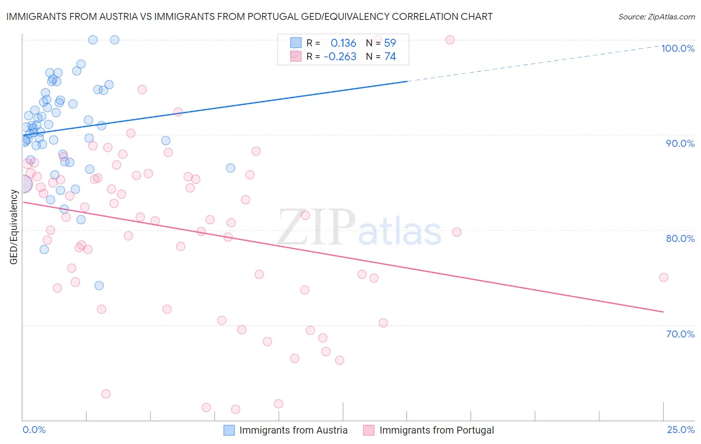 Immigrants from Austria vs Immigrants from Portugal GED/Equivalency