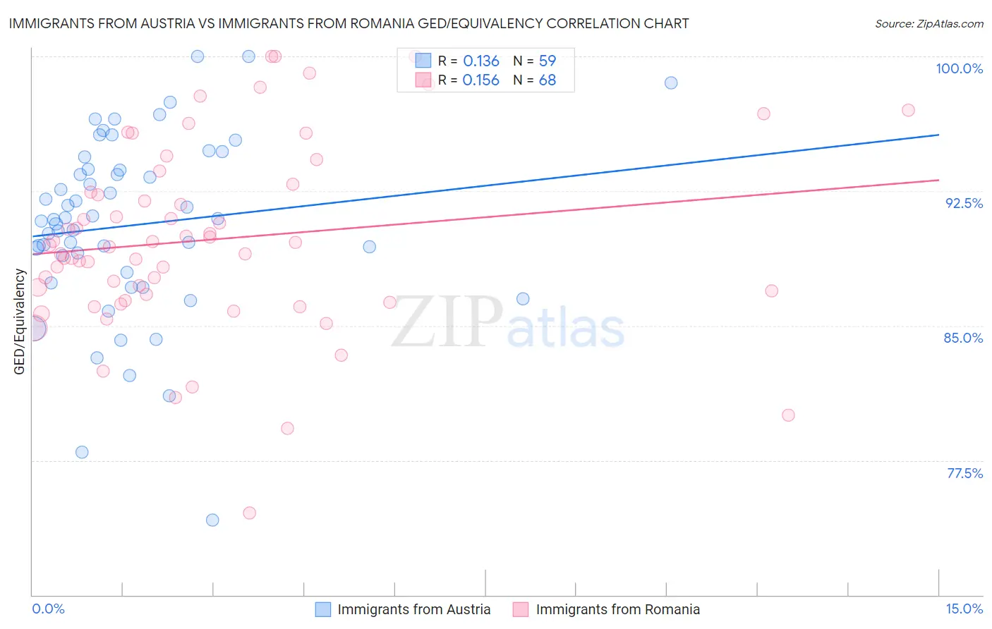 Immigrants from Austria vs Immigrants from Romania GED/Equivalency