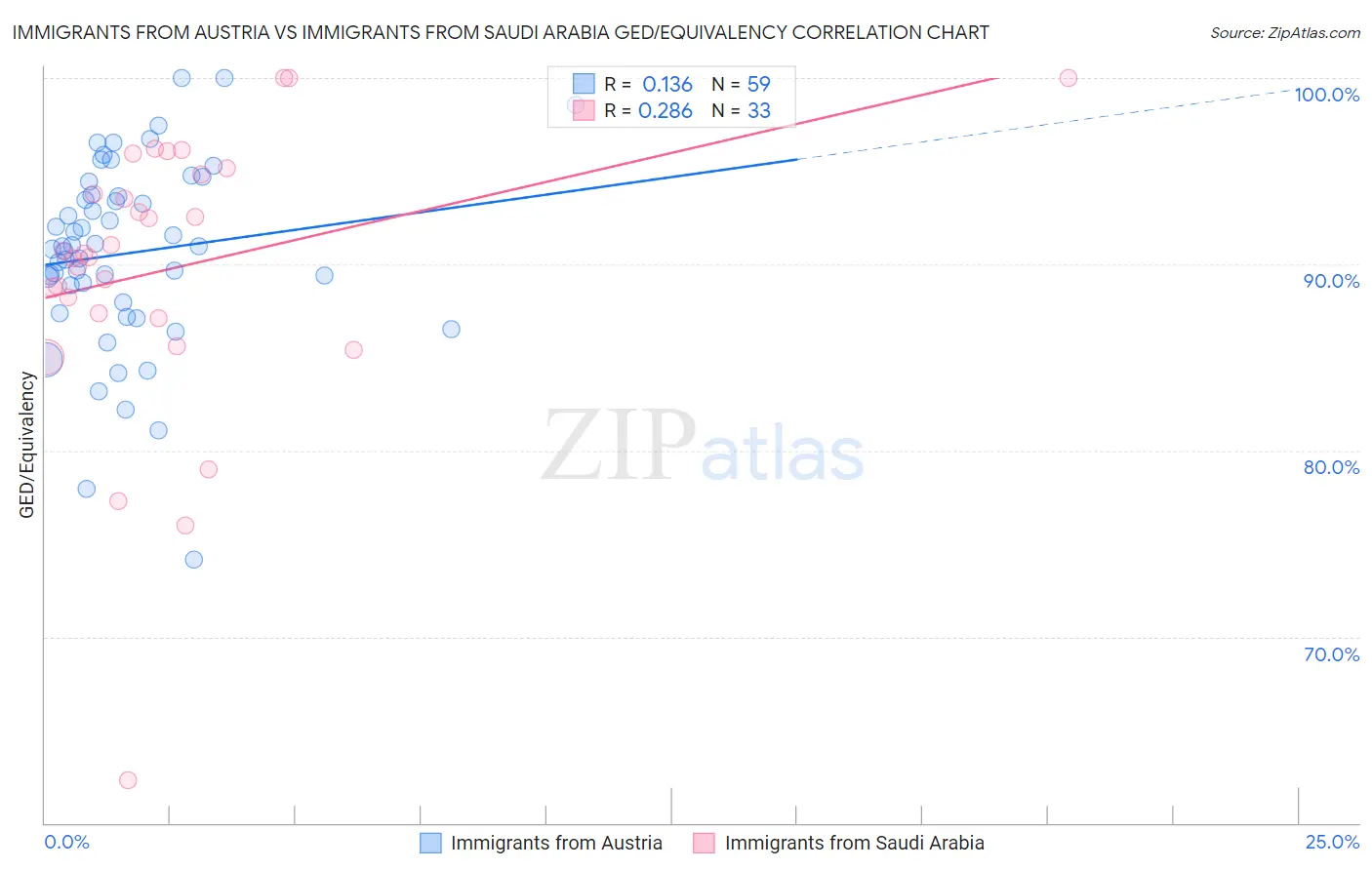 Immigrants from Austria vs Immigrants from Saudi Arabia GED/Equivalency