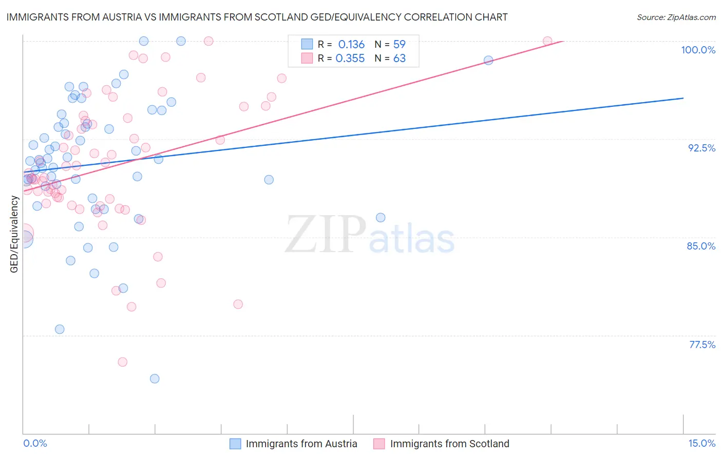 Immigrants from Austria vs Immigrants from Scotland GED/Equivalency