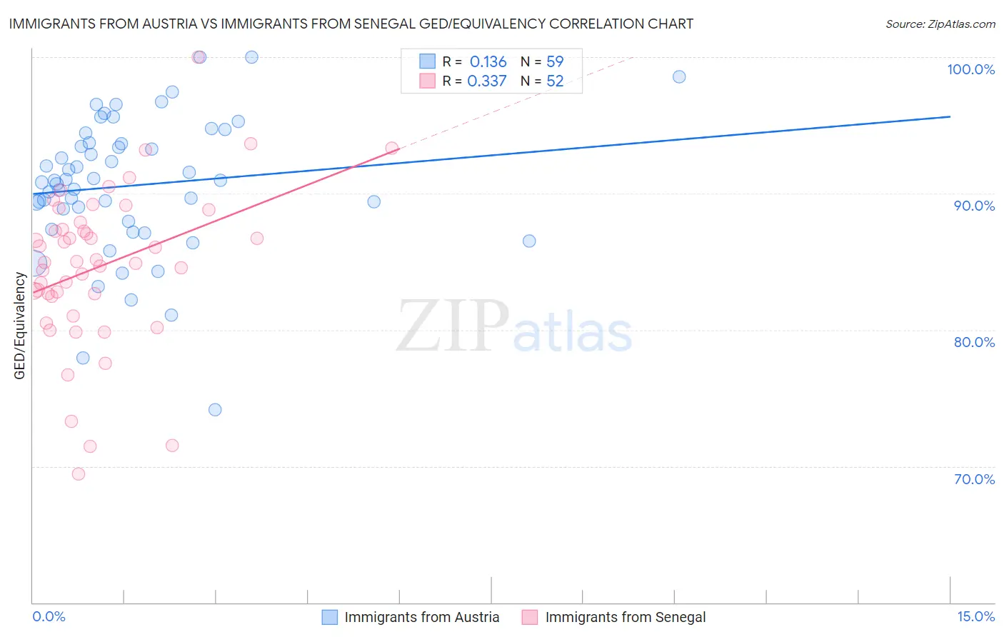 Immigrants from Austria vs Immigrants from Senegal GED/Equivalency