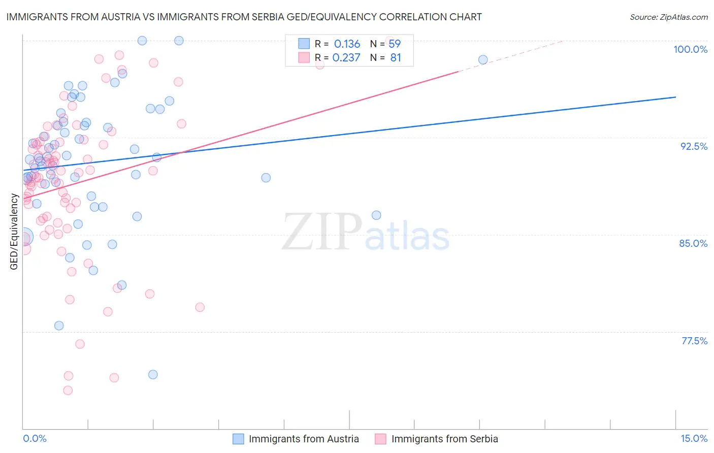 Immigrants from Austria vs Immigrants from Serbia GED/Equivalency