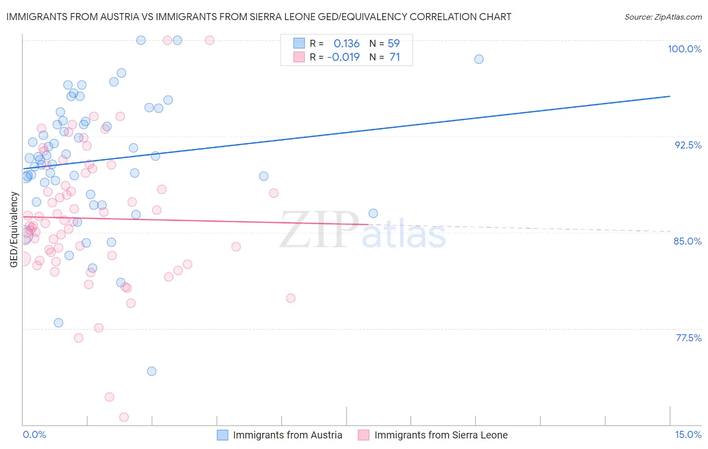 Immigrants from Austria vs Immigrants from Sierra Leone GED/Equivalency