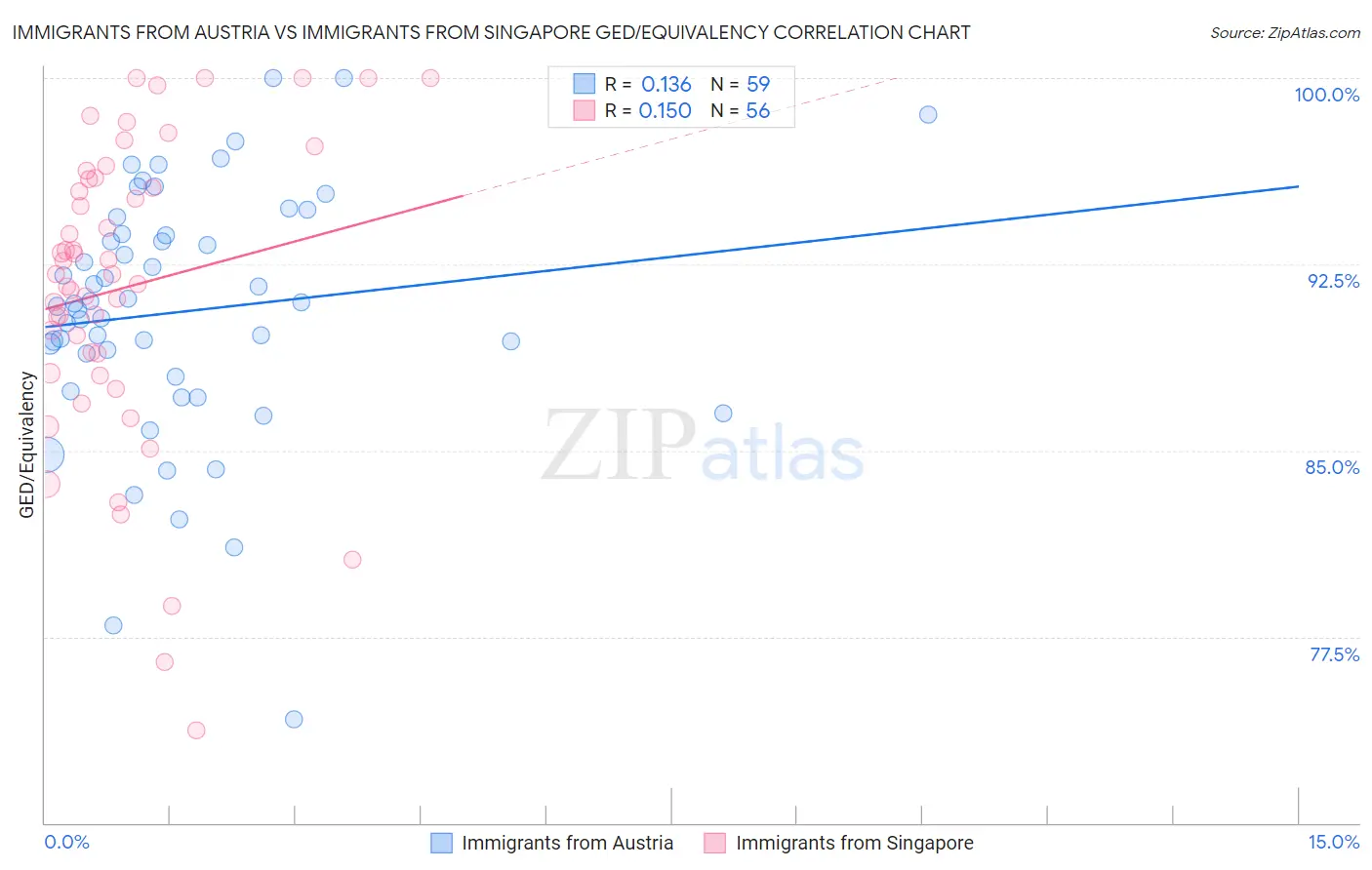 Immigrants from Austria vs Immigrants from Singapore GED/Equivalency