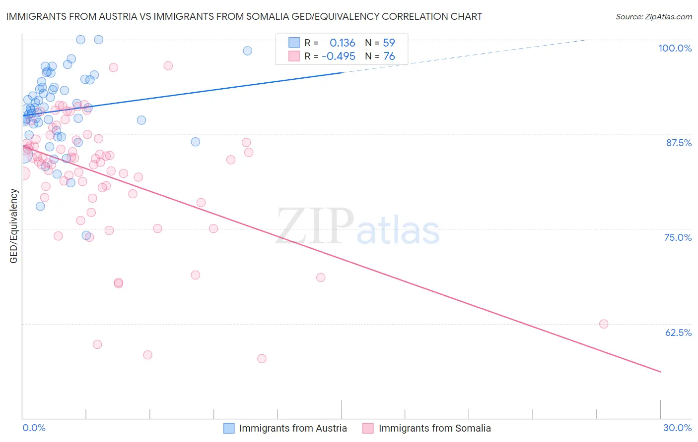 Immigrants from Austria vs Immigrants from Somalia GED/Equivalency