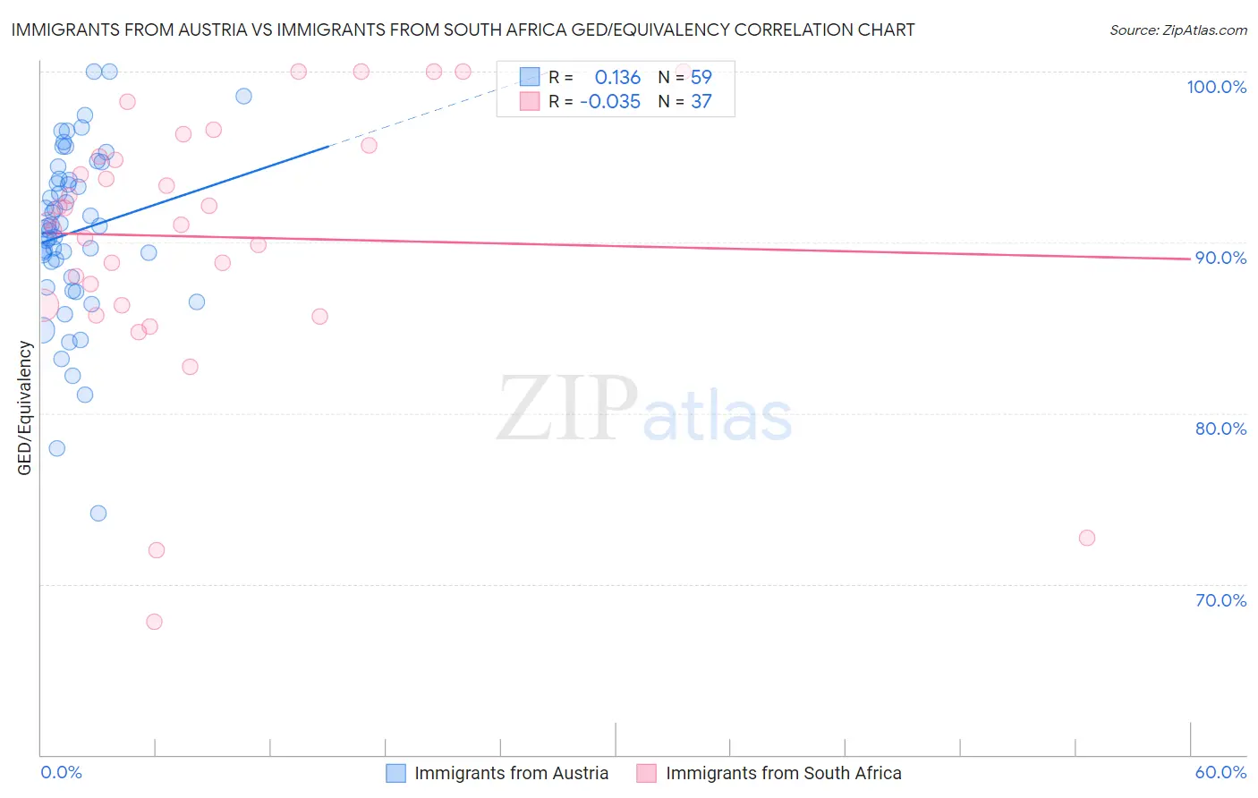 Immigrants from Austria vs Immigrants from South Africa GED/Equivalency