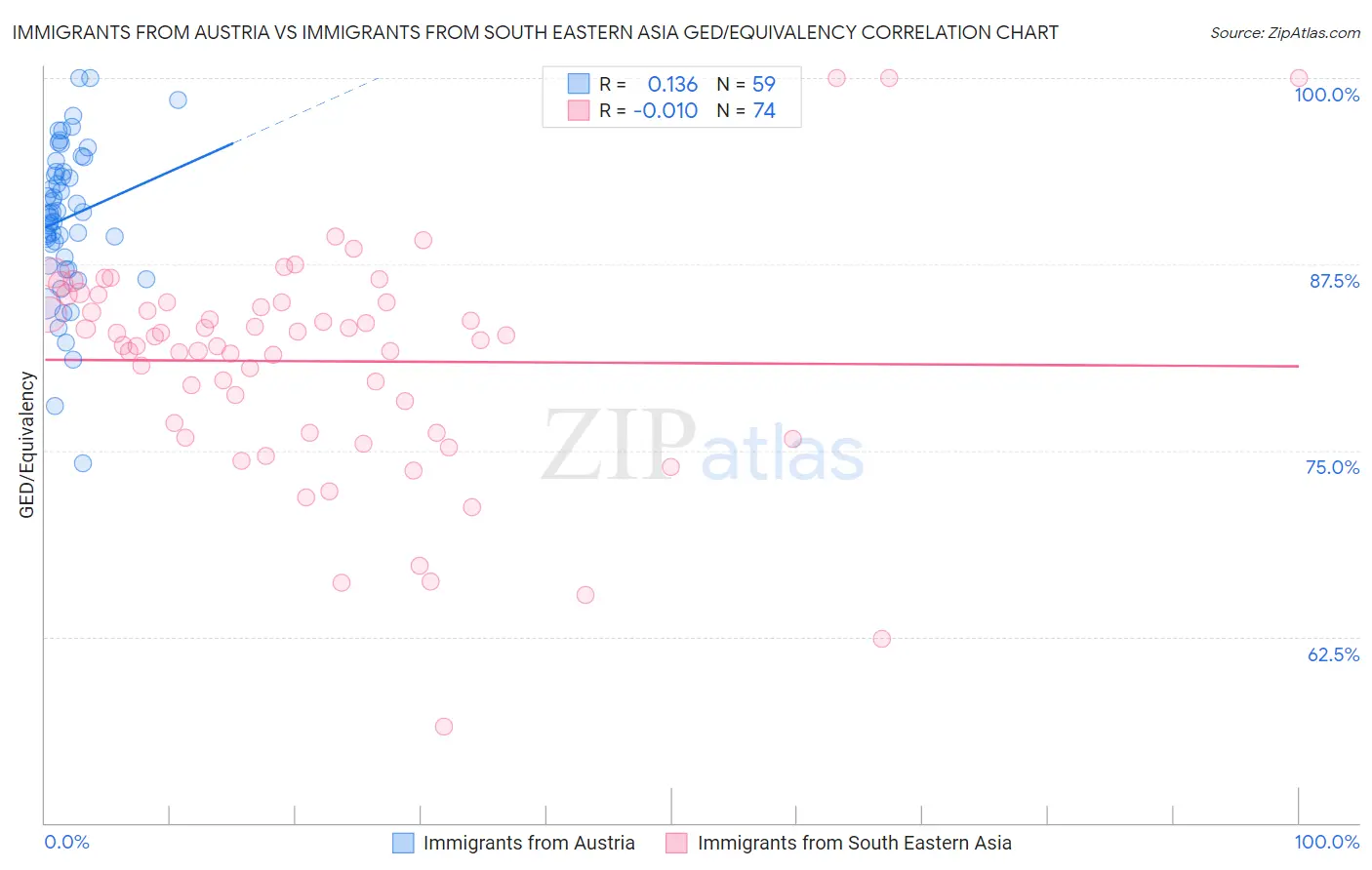 Immigrants from Austria vs Immigrants from South Eastern Asia GED/Equivalency