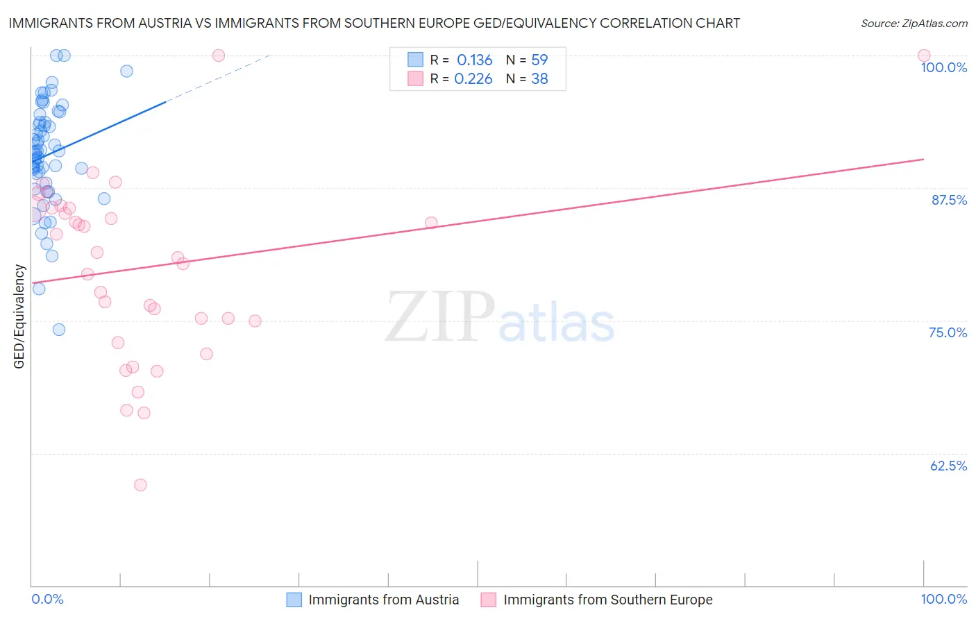 Immigrants from Austria vs Immigrants from Southern Europe GED/Equivalency