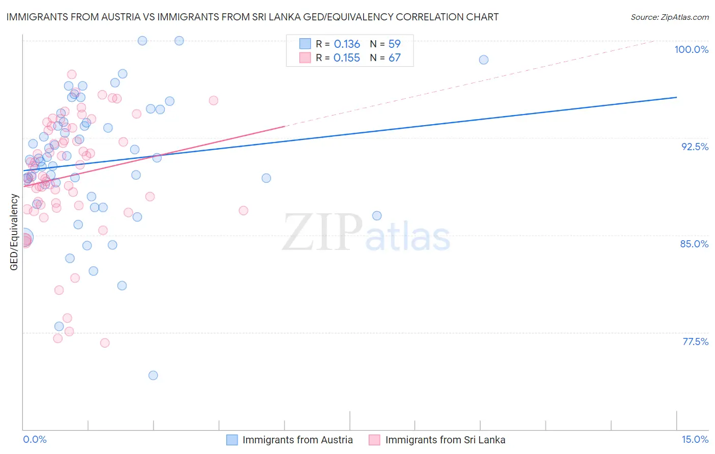 Immigrants from Austria vs Immigrants from Sri Lanka GED/Equivalency