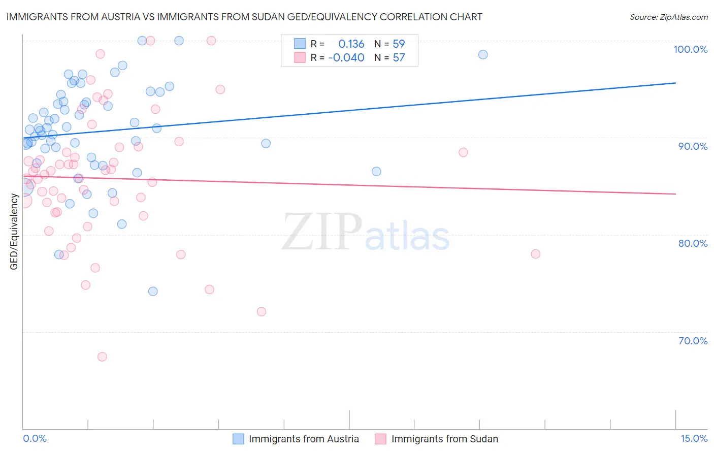 Immigrants from Austria vs Immigrants from Sudan GED/Equivalency