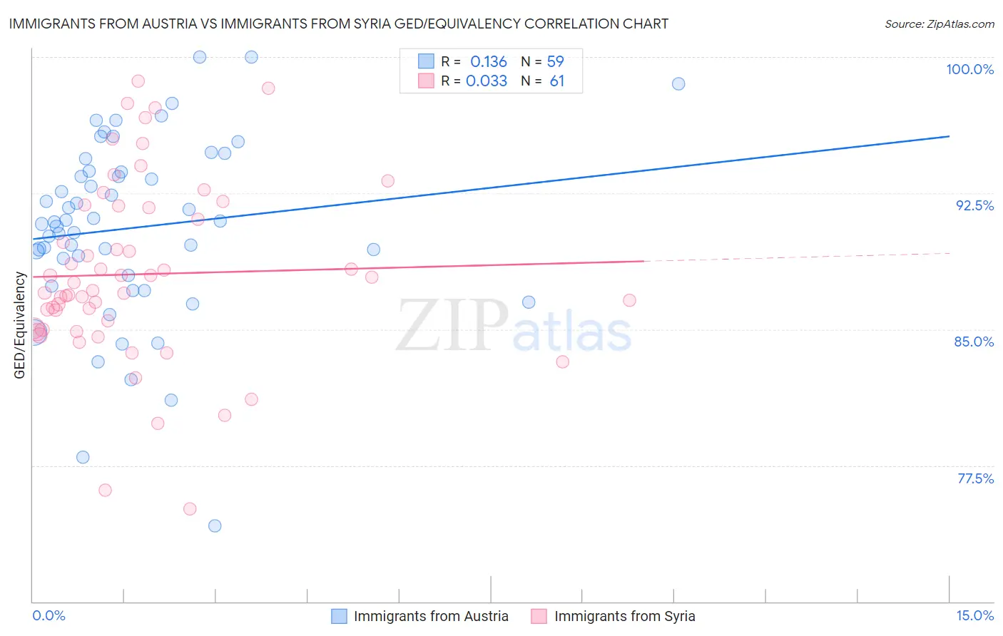 Immigrants from Austria vs Immigrants from Syria GED/Equivalency