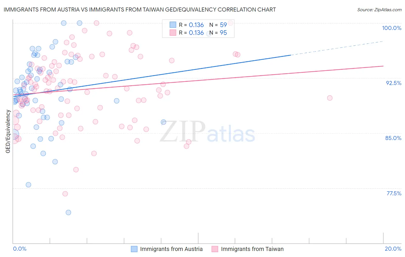 Immigrants from Austria vs Immigrants from Taiwan GED/Equivalency