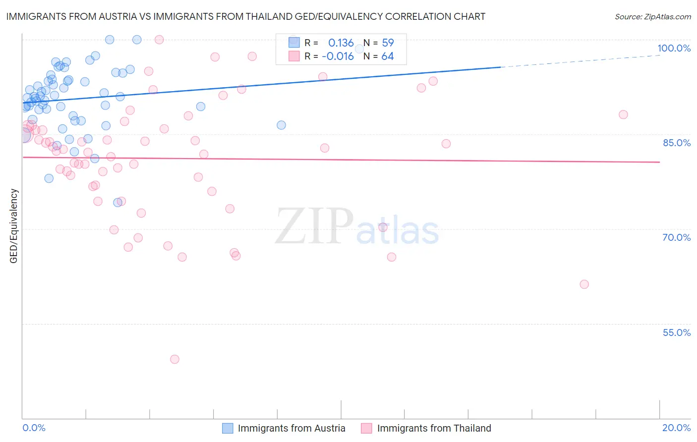 Immigrants from Austria vs Immigrants from Thailand GED/Equivalency