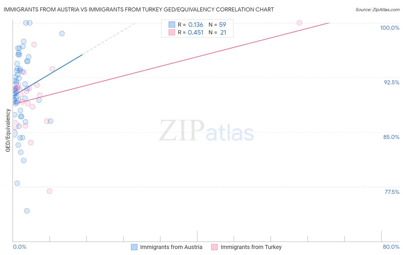 Immigrants from Austria vs Immigrants from Turkey GED/Equivalency