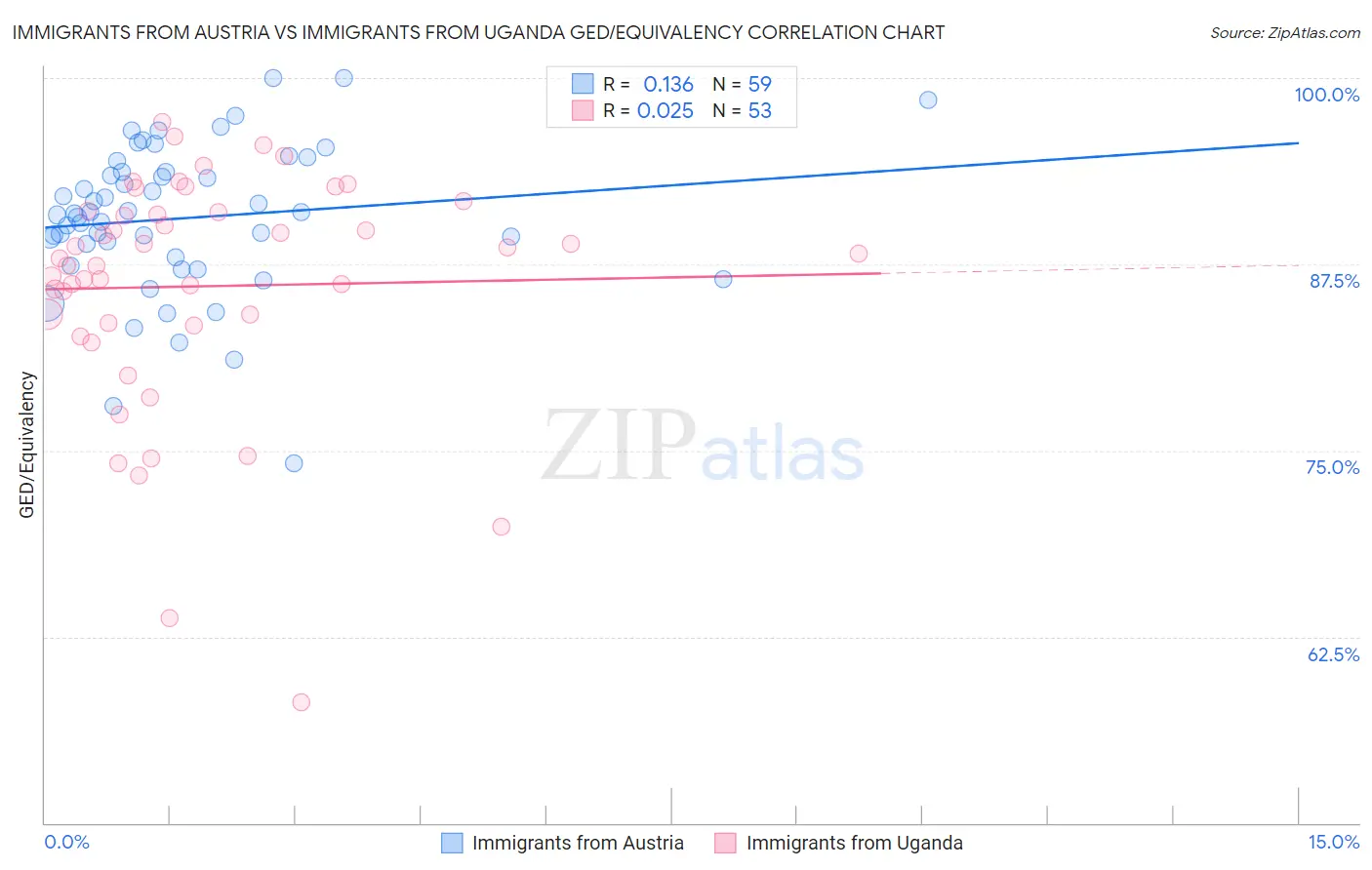 Immigrants from Austria vs Immigrants from Uganda GED/Equivalency