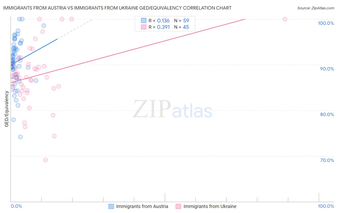 Immigrants from Austria vs Immigrants from Ukraine GED/Equivalency
