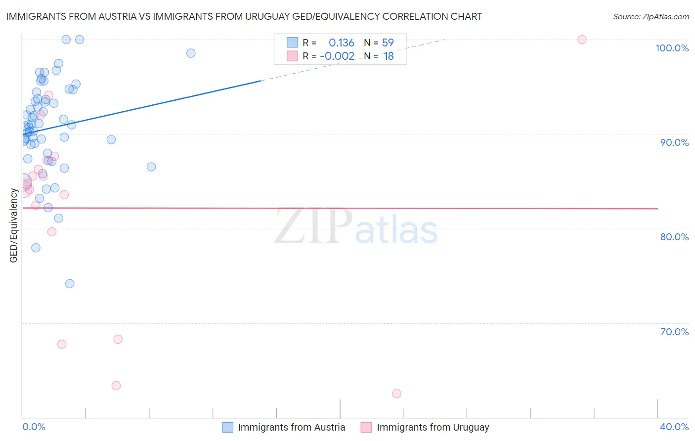 Immigrants from Austria vs Immigrants from Uruguay GED/Equivalency