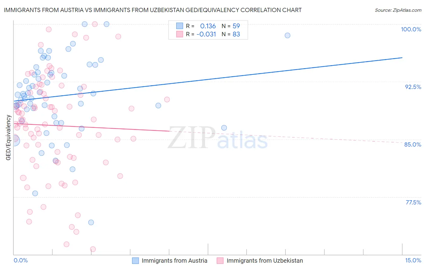 Immigrants from Austria vs Immigrants from Uzbekistan GED/Equivalency