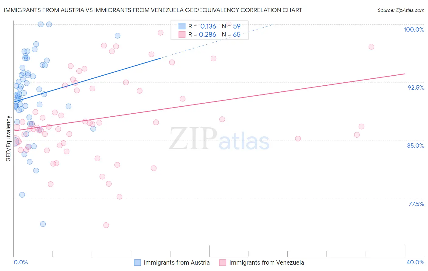 Immigrants from Austria vs Immigrants from Venezuela GED/Equivalency