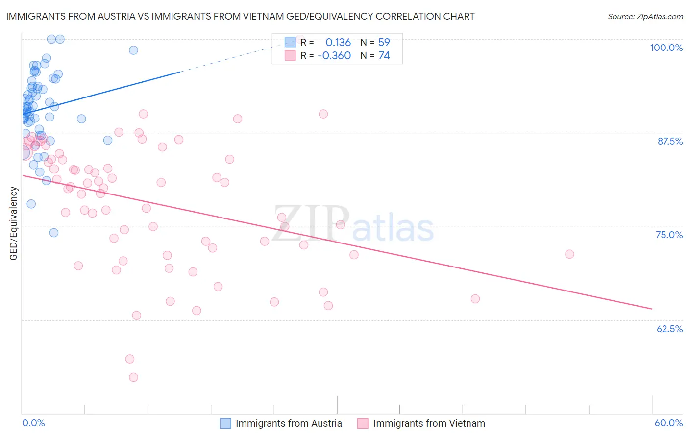 Immigrants from Austria vs Immigrants from Vietnam GED/Equivalency