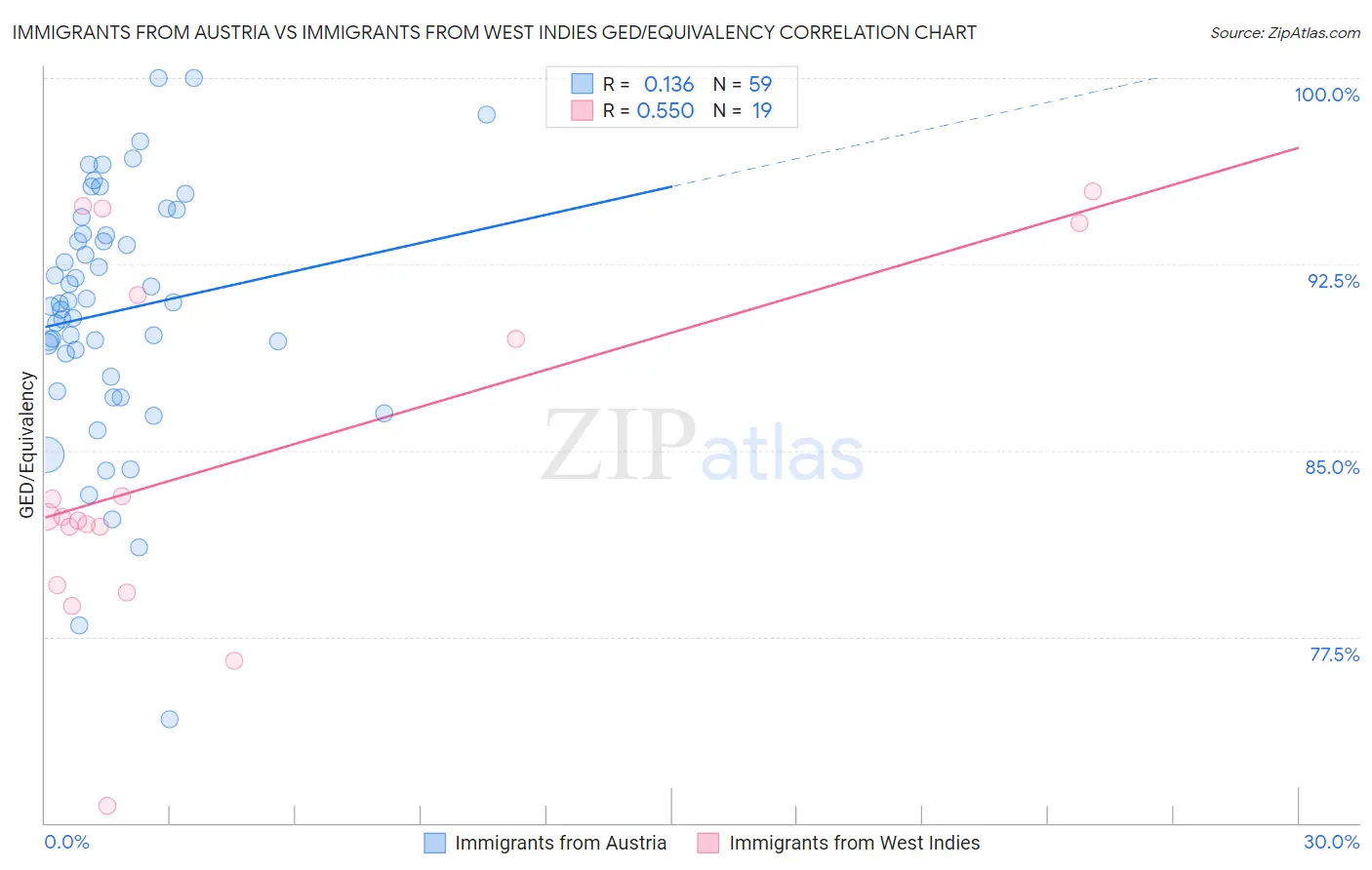Immigrants from Austria vs Immigrants from West Indies GED/Equivalency