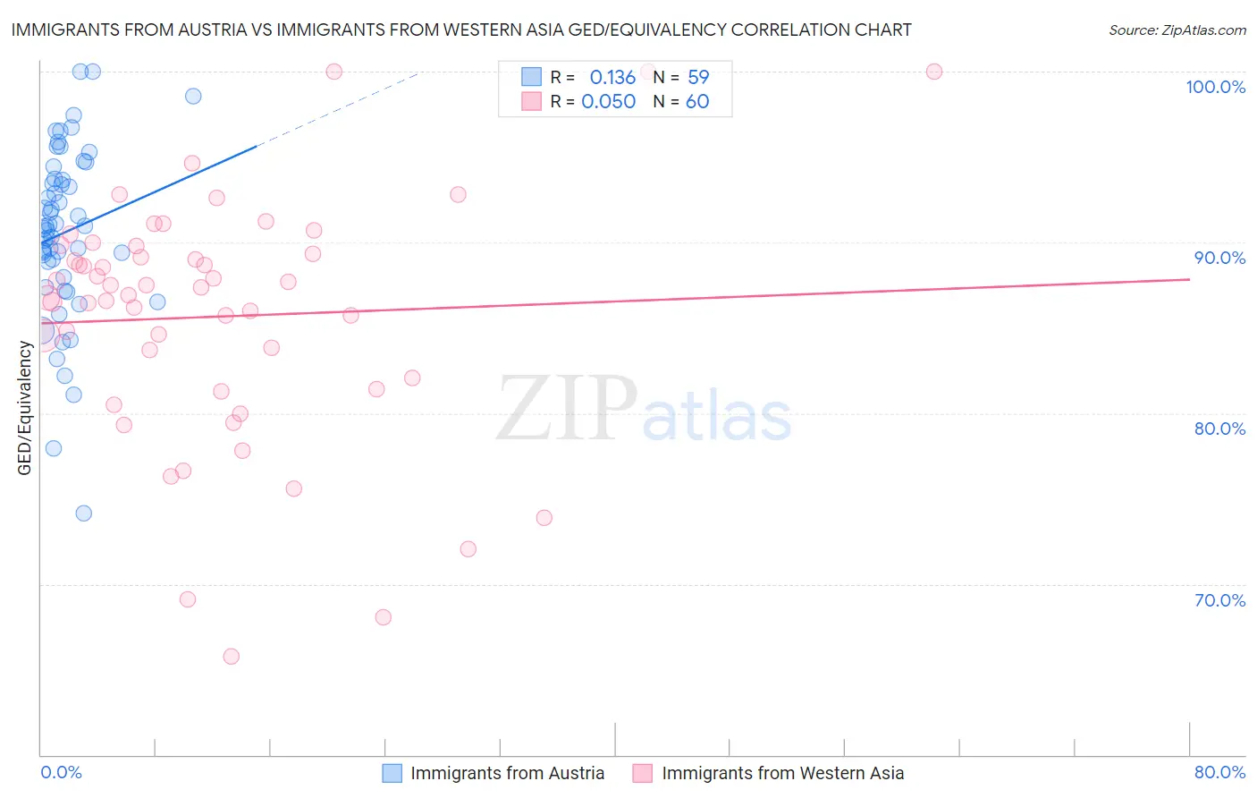 Immigrants from Austria vs Immigrants from Western Asia GED/Equivalency