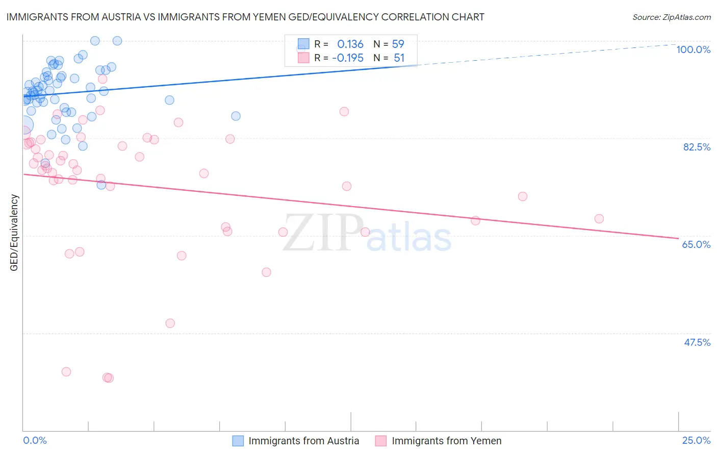 Immigrants from Austria vs Immigrants from Yemen GED/Equivalency